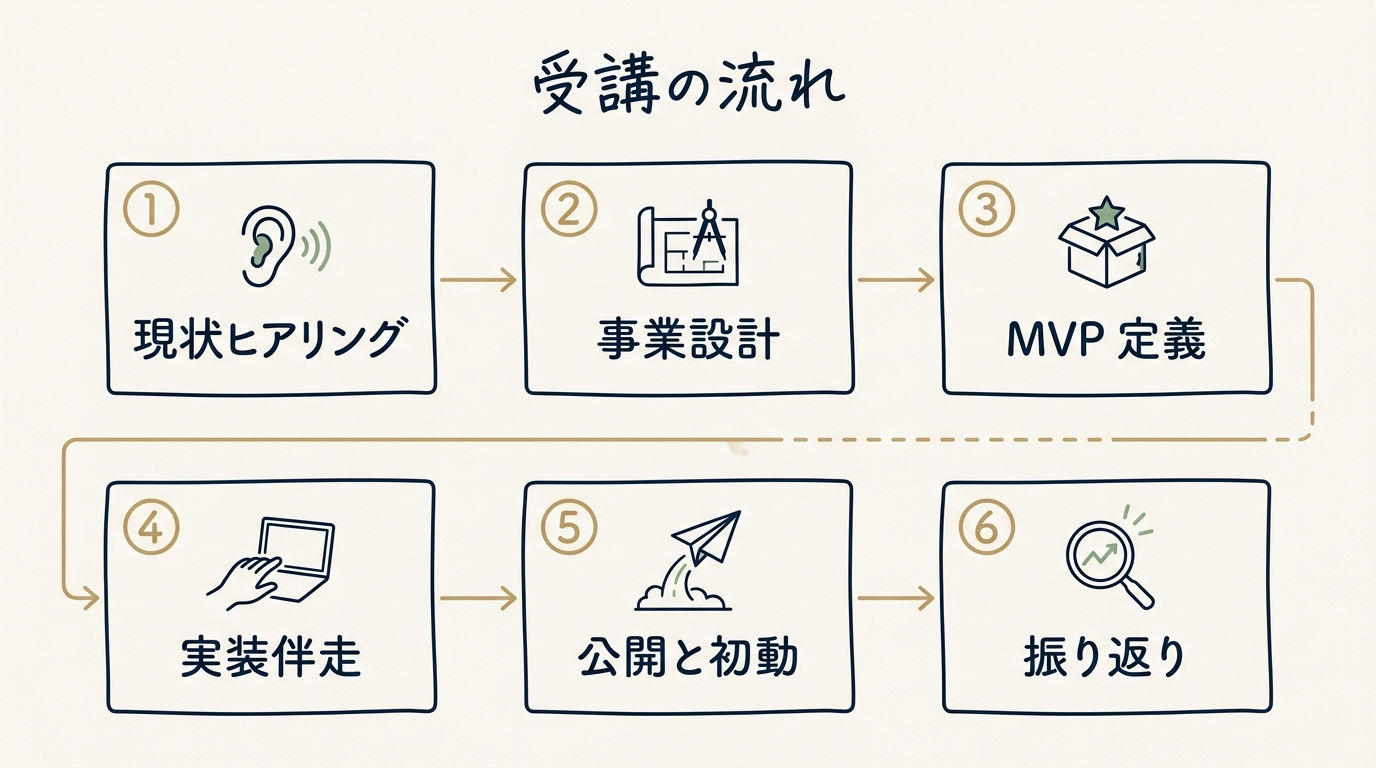 6 ステップで進む事業設計コースのフロー図