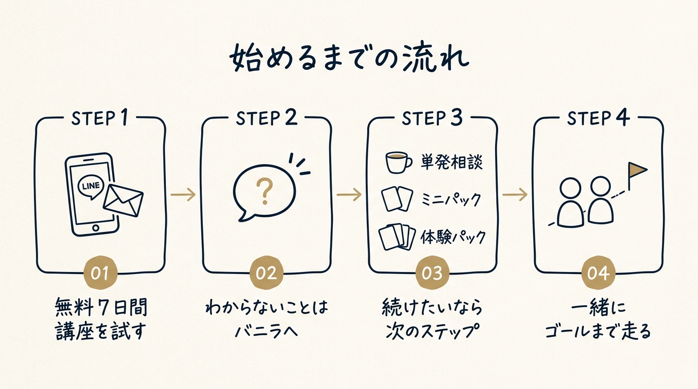 無料 7 日間講座 → 質問・相談 → 続けたいと思ったら → 一緒に走る、の 4 ステップ図解