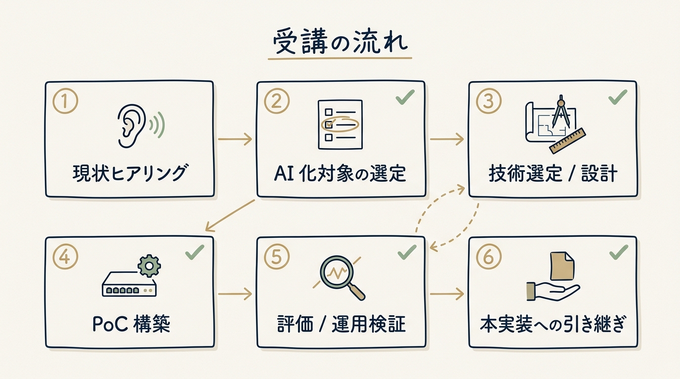 6 ステップで進むネットワーク運用 AI 化伴走コースのフロー図