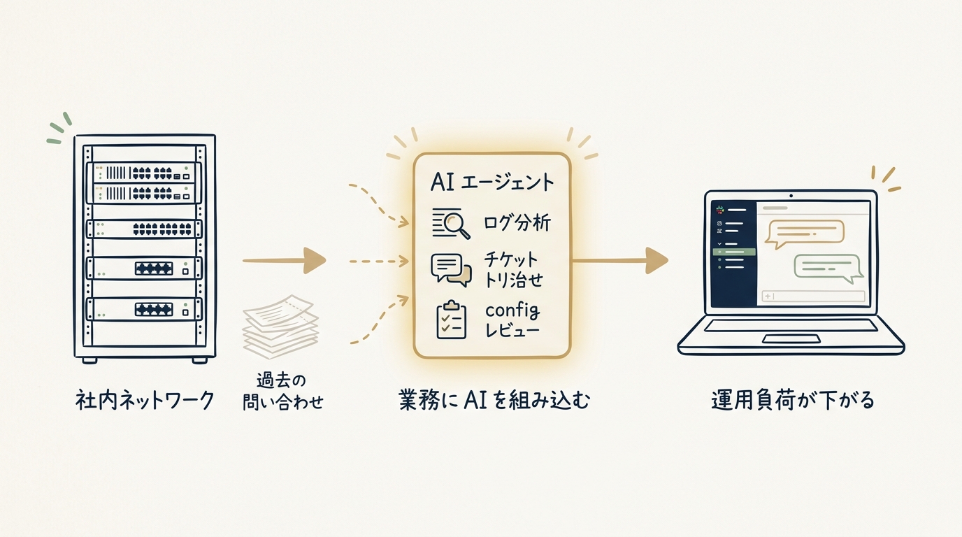 ネットワーク機器と AI エージェントが連携する運用構成のイラスト